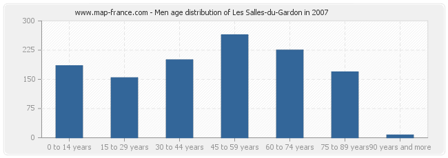 Men age distribution of Les Salles-du-Gardon in 2007
